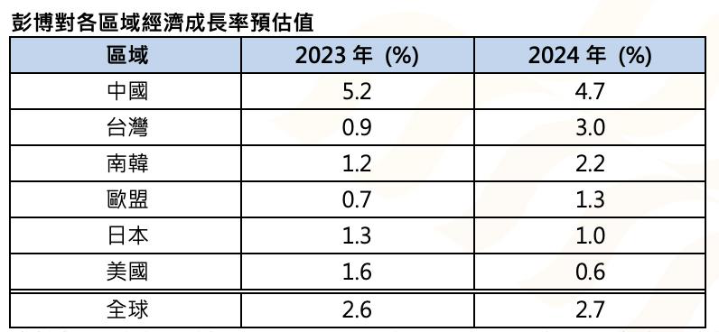 彭博對各區域經濟成長率預估值。資料來源：彭博，統計至2023/8/16。統一投信整理。按2024年高至低排序。