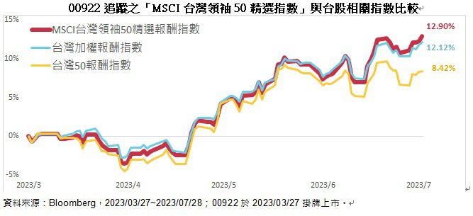 00922追蹤之「MSCI台灣領袖50精選指數」與台股相關指數比較。資料來源：Bloomberg