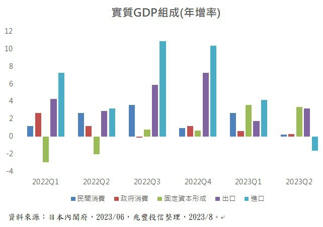 實質GDP組成。(年資料來源：日本內閣府，2023/06，兆豐投信整理，2023/8)