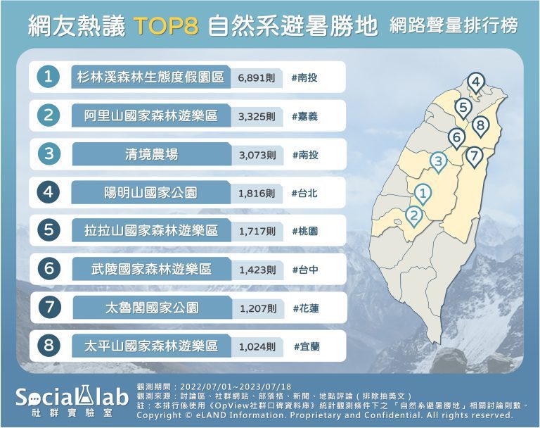 SocialLab社群實驗室整理，網友推薦台灣8大自然系避暑勝地。 圖／Soci...