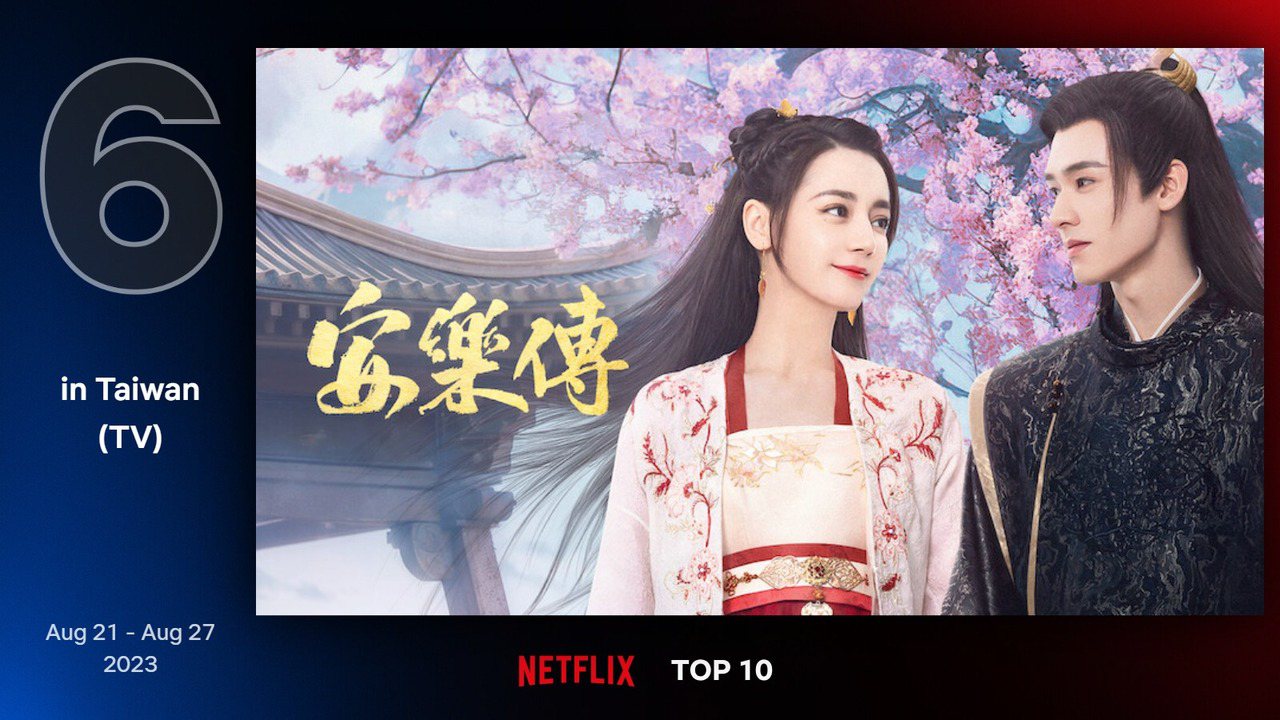 Netflix台灣地區8月21日至8月27日電視類排行第6為迪麗熱巴、龔俊、劉宇寧領銜主演的中國古裝傳奇劇《安樂傳》。圖／Netflix