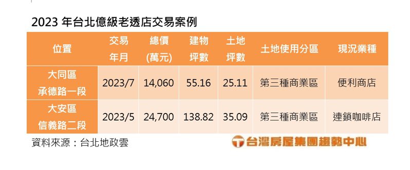 2023年台北億級老透店交易案例。資料來源／台灣房屋