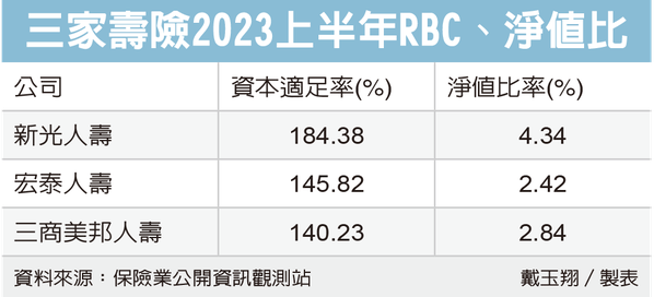 三家壽險2023上半年RBC、淨值比 圖／經濟日報提供