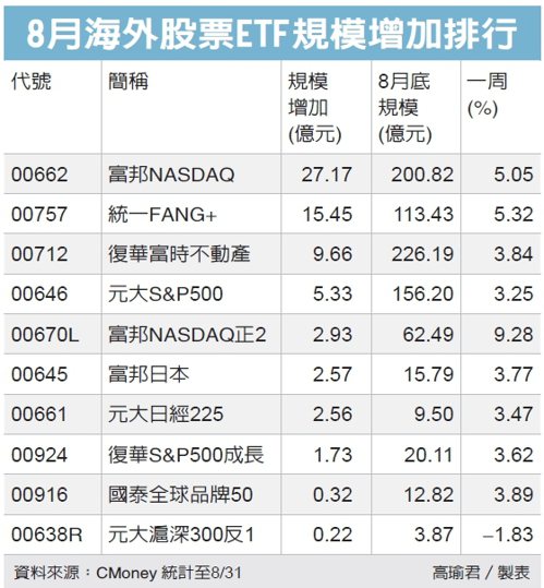 8月海外股票ETF規模增加排行