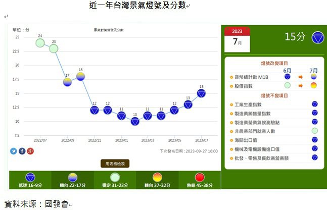 近一年台灣景氣燈號及分數。(資料來源：國發會)
