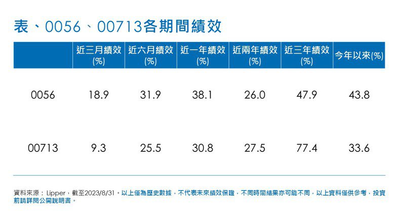 元大高股息0056與元大台灣高息低波00713各期間績效。(資料來源：Lipper，截至2023/8/31)