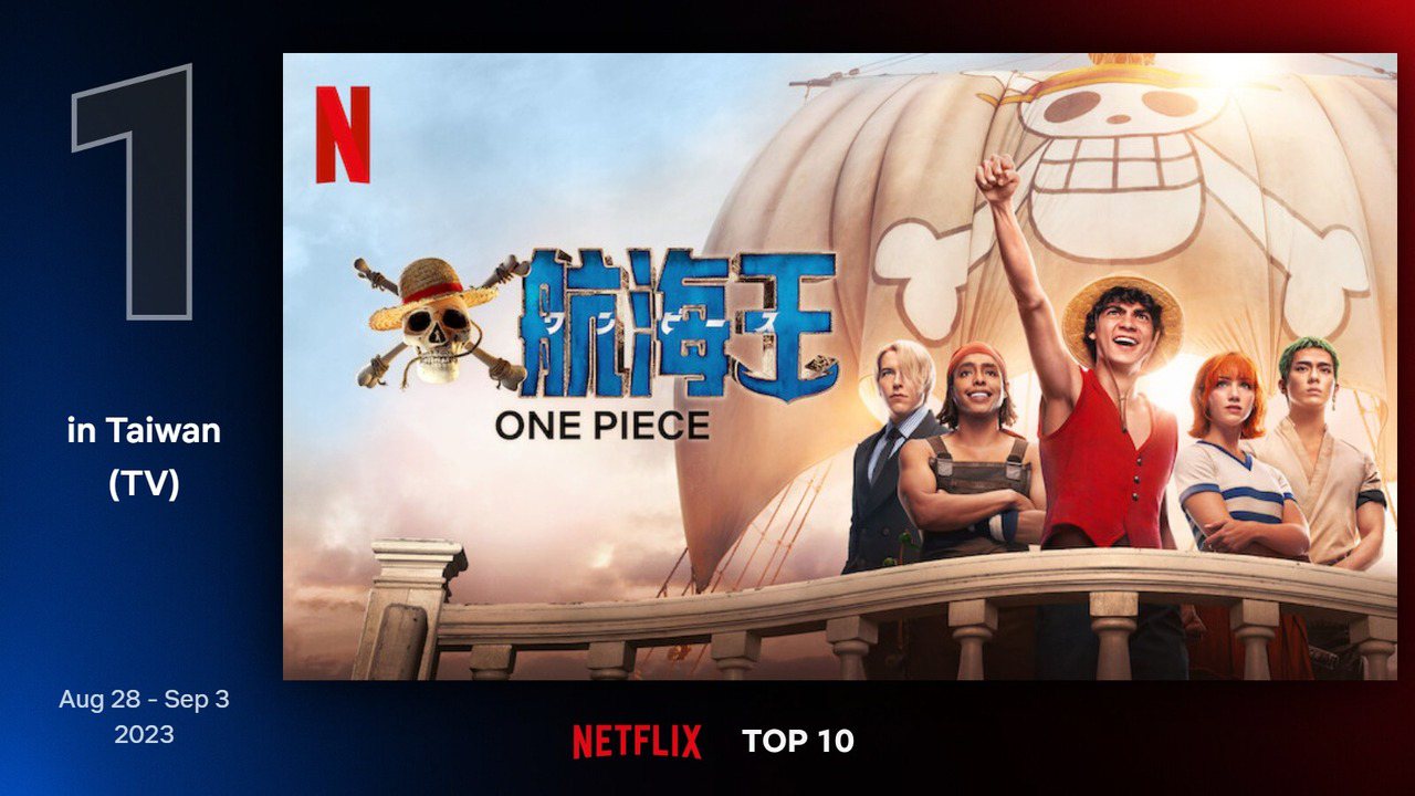 Netflix台灣地區8月28日至9月3日電視類排行第1為真人版《航海王》。圖／Netflix