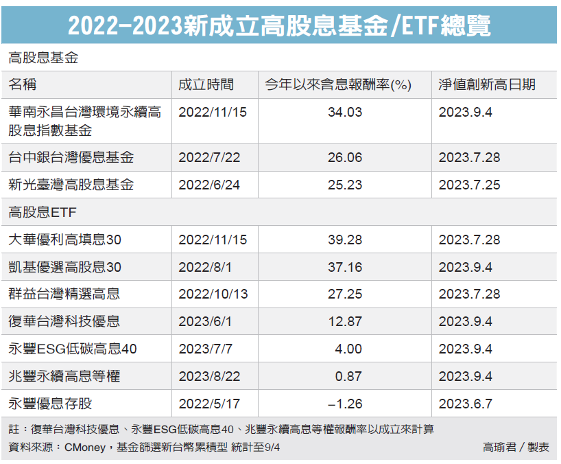 2022-2023新成立高股息基金/ETF總覽