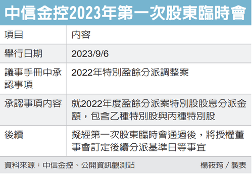 中信金控2023年第一次股東臨時會