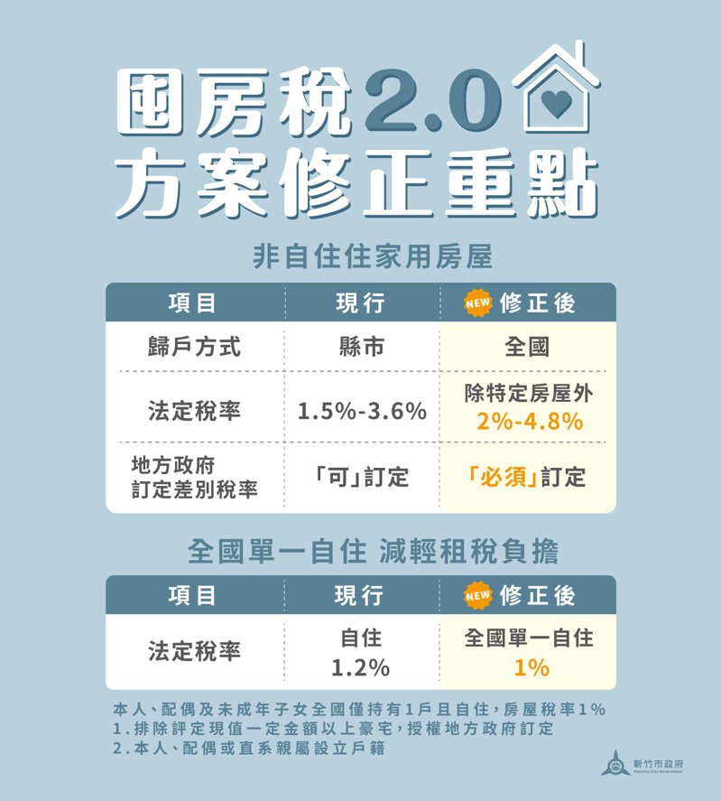 新竹市稅務局今天製作圖表說明，囤房稅2.0可減輕全國僅持有單一房屋且供自住的家戶房屋稅負擔，新竹市稅率將從1.2%調降為1%，預估7萬戶受惠。圖／竹市府提供