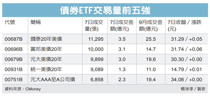 債券ETF交易量前五強 圖／經濟日報提供