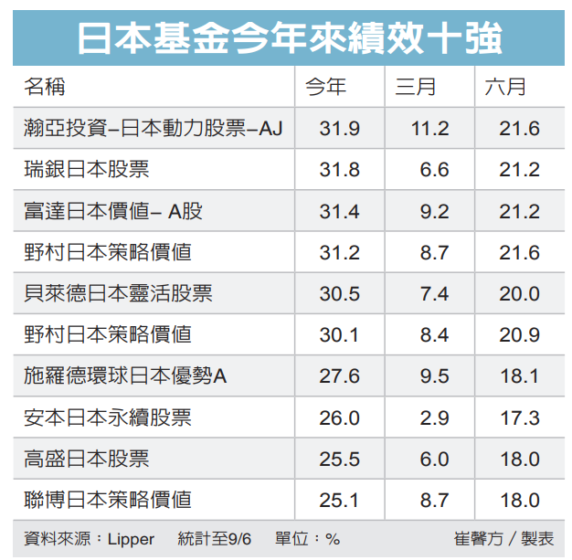 日本基金今年來績效十強 圖／經濟日報提供
