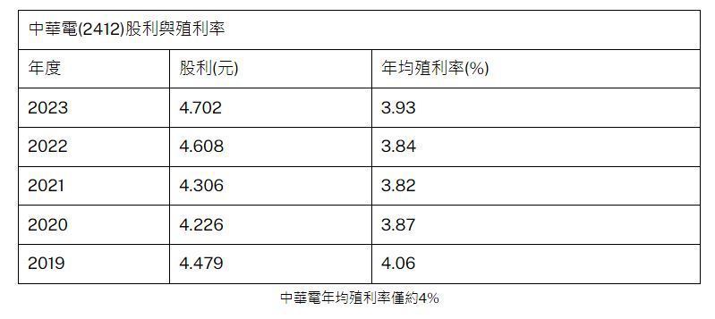 中華電年均殖利率僅約4%