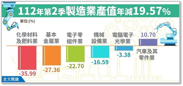 圖1 : 根據經濟部最新統計2023年Q2台灣製造業產值約為4兆2,116億元，較上年同季減少19.57%，已連續3季負成長。（source：經濟部統計處）