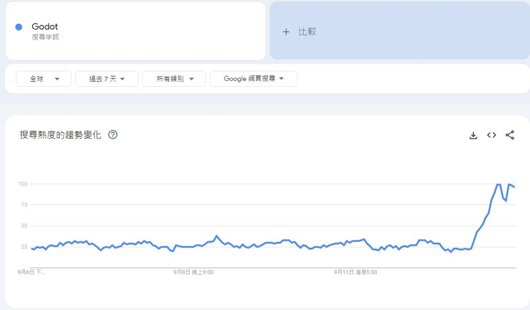圖／Google trends