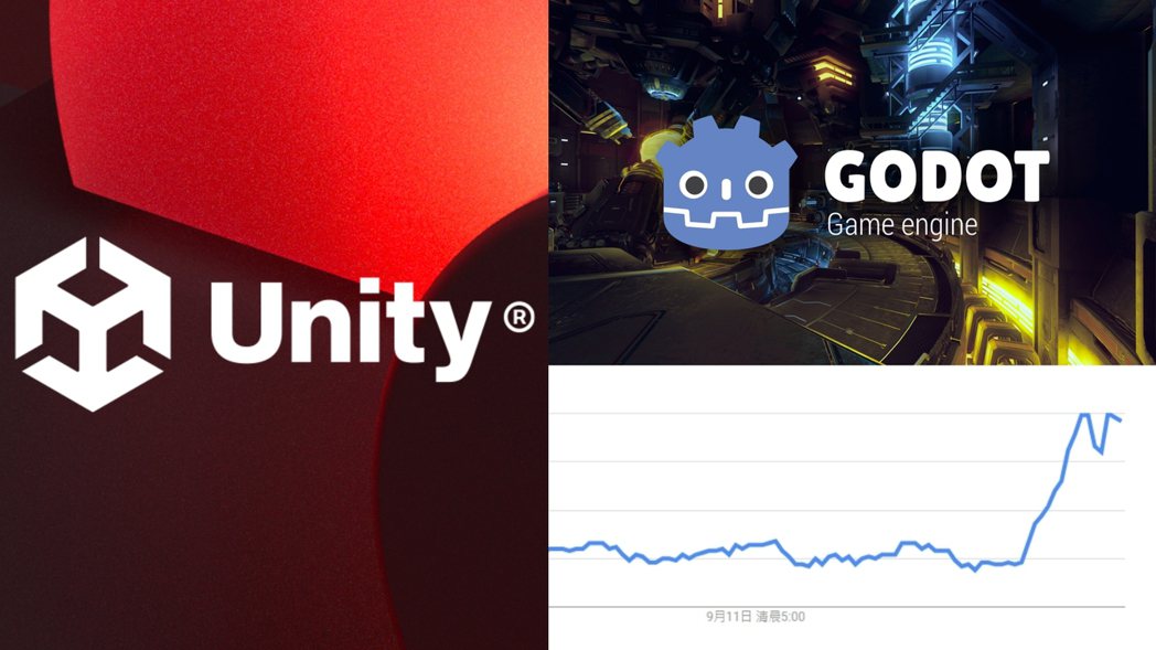圖／Unity、Godot、Google trends
