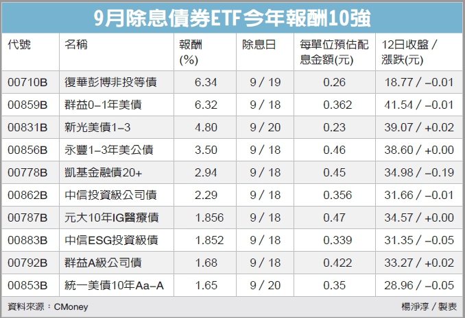 9月除息債券ETF今年報酬10強