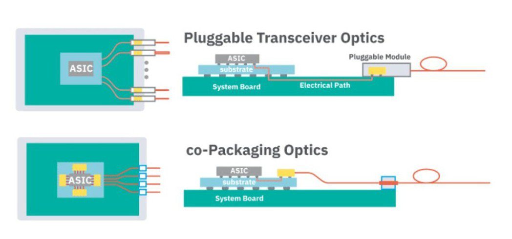 傳統插拔式光收發模組與共同封裝光學元件（CPO）比較。 取自日月光官網
