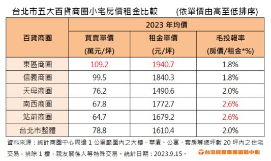 台北市五大百貨商圈小宅房價租金比較。 資料來源／台灣房屋