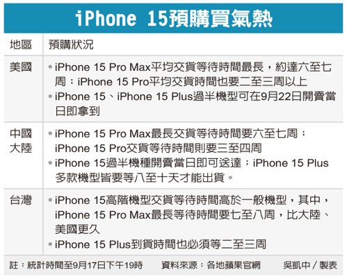 iPhone 15預購買氣熱