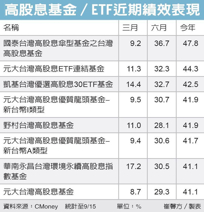 高股息基金／ETF近期績效表現