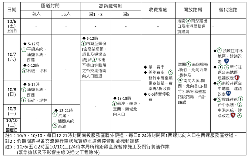 國慶連續假期國道交通疏導措施一覽表。 圖片來源 / 高公局