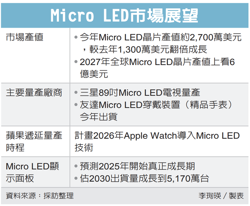 Micro LED市場展望