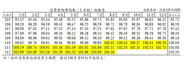 消費者物價指數，房租銜接表。資料來源／中華民國統計資訊網、元宏不動產加值服務平台
