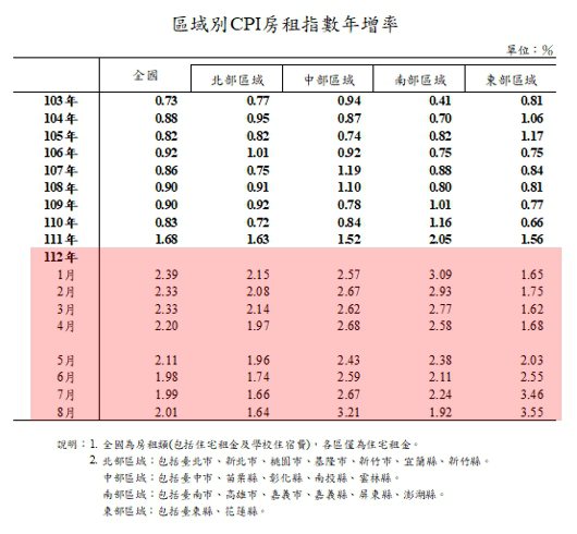 區域別CPI房租指數年增率。資料來源／中華民國統計資訊網、元宏不動產加值服務平台