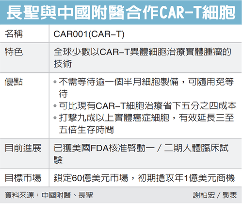 長聖與中國附醫合作CAR-T細胞