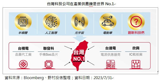 台灣科技公司在產業供應鏈是世界No.1（資料來源：Bloomberg、野村投信整...