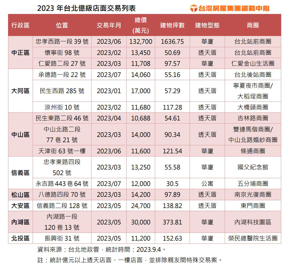 2023台北億級店面交易列表。 資料來源／台灣房屋