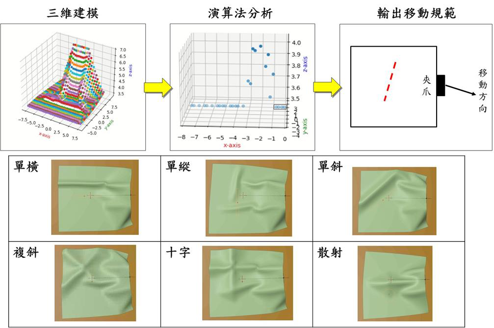 柔性物件變形估測演算法模型，可以準確預測真實玻纖布變形量。金屬中心／提供