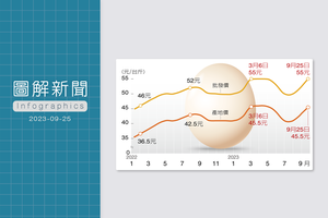 搶買潮再現 台灣到底還缺多少蛋？一圖看蛋價變化