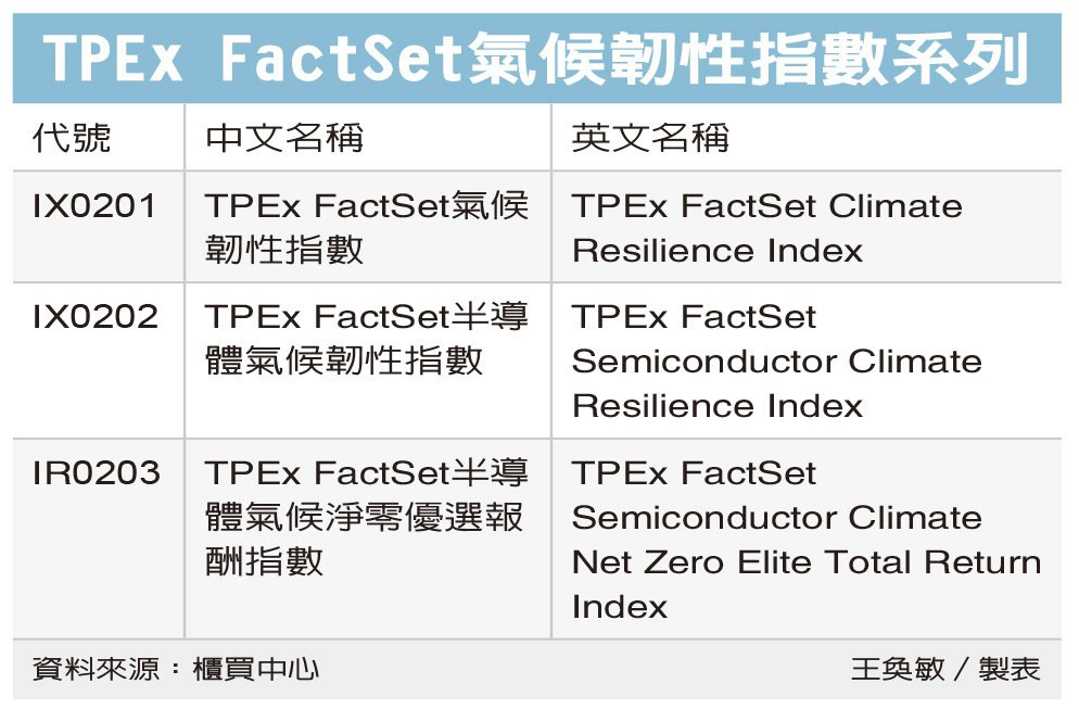 TPEx FactSet氣候韌性指數系列