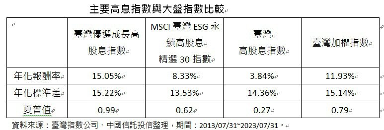 主要高息指數與大盤指數比較。(資料來源：臺灣指數公司、中國信託投信整理，期間：2...