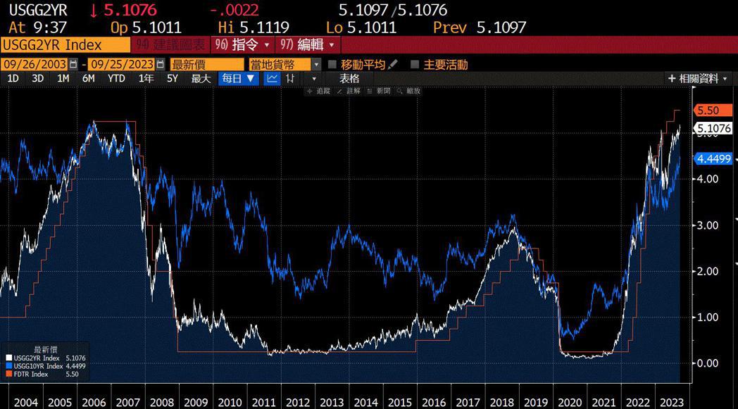 美國2年期債券和10年期公債走勢比較。 擷自彭博