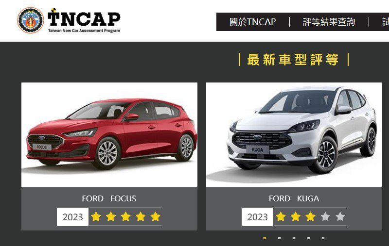 TNCAP最新撞擊測試出爐，Ford Focus得五星、Kuga則僅有三星。 圖／TNCAP