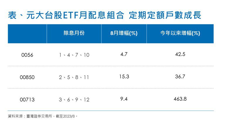 元大台股ETF月配息組合定期定額戶數成長。(資料來源：臺灣證券交易所，截至2023/8。)