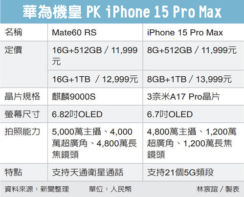 華為機皇 PK iPhone 15 Pro Max