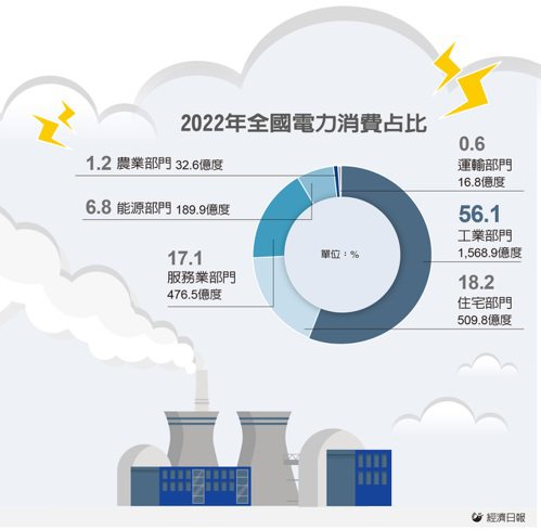 2022年全國電力消費占比