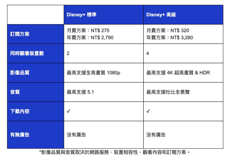 Disney+將在台灣地區推出全新方案與價格。圖／華特迪士尼公司提供