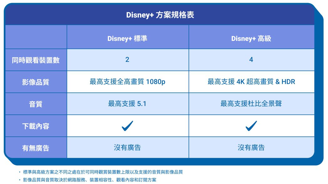 Disney+全新高級方案與標準方案規格表。圖／台灣大哥大提供