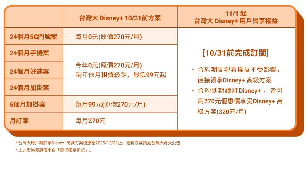 10月31日前申辦台灣大哥大Disney+ 24個月5G門號案，現省7,680元...