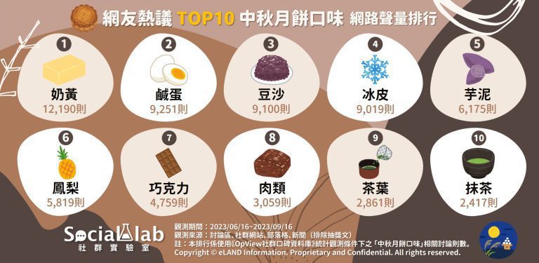 網友熱議TOP10中秋月餅口味。 圖／Social Lab社群實驗室