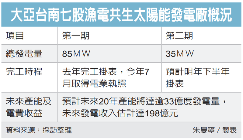 大亞台南七股漁電共生太陽能發電廠概況 圖／經濟日報提供
