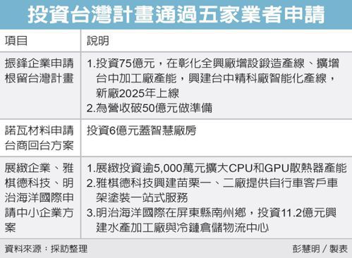 投資台灣計畫通過五家業者申請