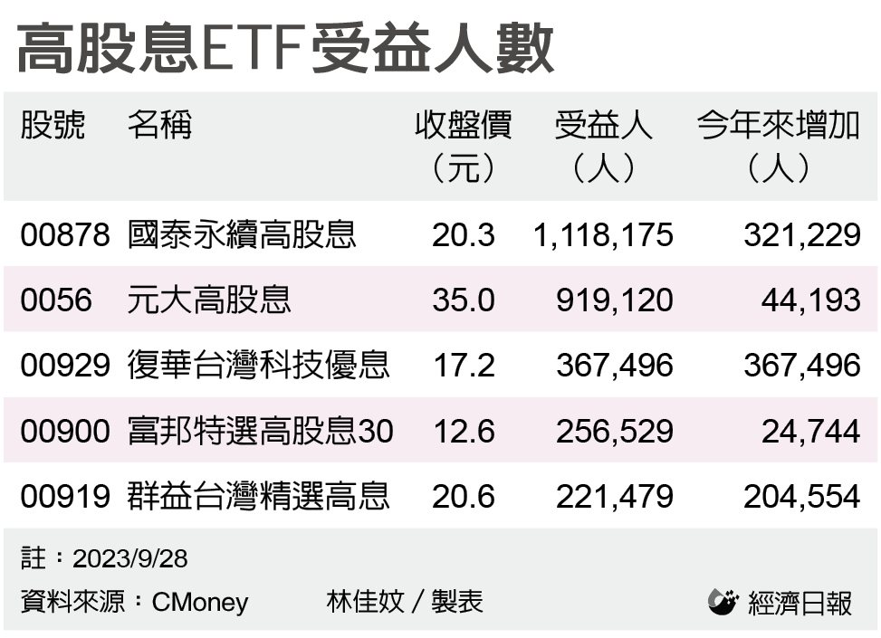高股息ETF受益人數表。