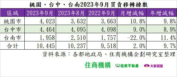 桃園、台中、台南2023年9月買賣移轉棟數。資料來源／住商不動產