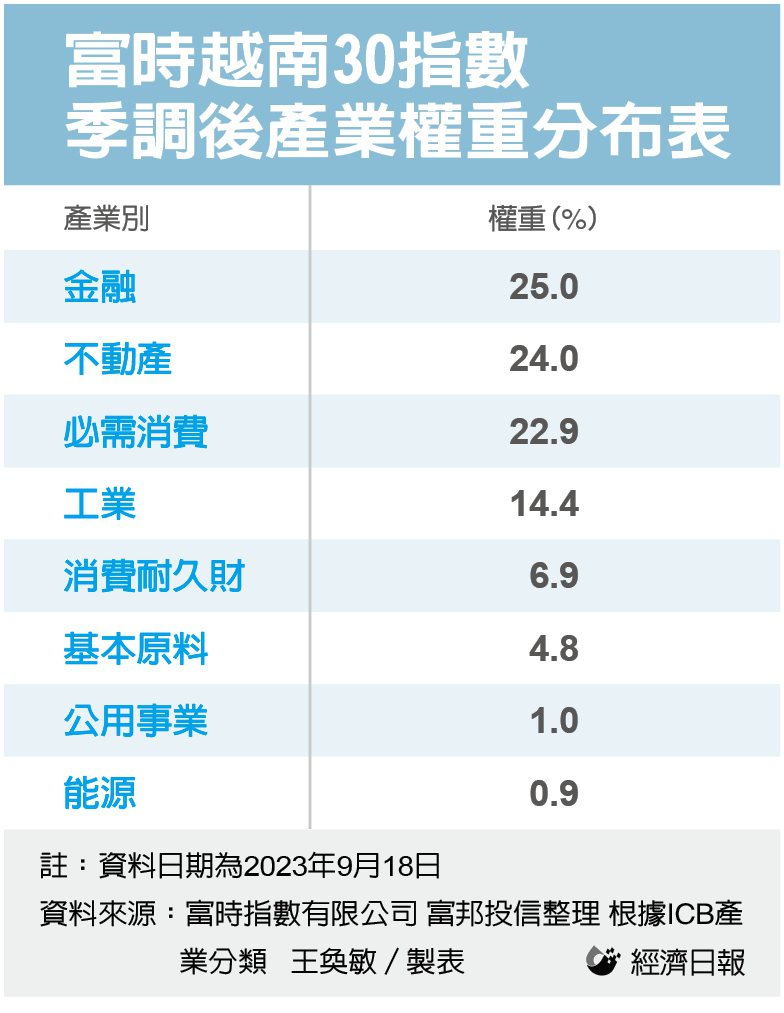 富時越南30指數季調後產業權重分布表